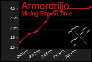 Total Graph of Armordrilio