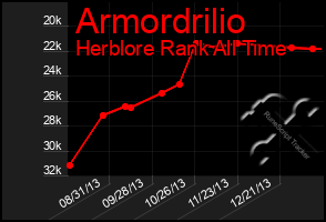 Total Graph of Armordrilio