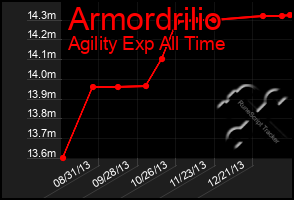 Total Graph of Armordrilio