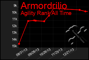 Total Graph of Armordrilio