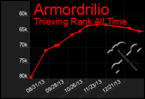 Total Graph of Armordrilio