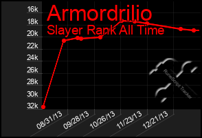 Total Graph of Armordrilio