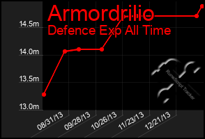 Total Graph of Armordrilio