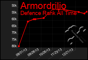 Total Graph of Armordrilio