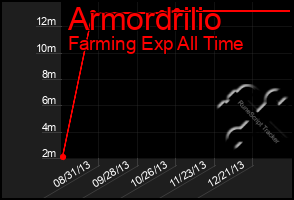 Total Graph of Armordrilio