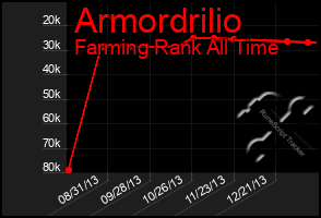 Total Graph of Armordrilio