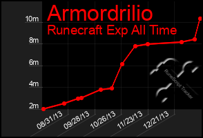 Total Graph of Armordrilio