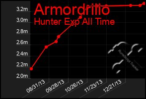 Total Graph of Armordrilio