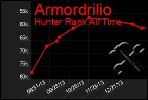 Total Graph of Armordrilio