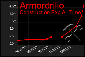 Total Graph of Armordrilio