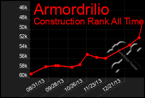 Total Graph of Armordrilio