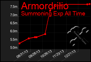 Total Graph of Armordrilio
