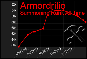 Total Graph of Armordrilio