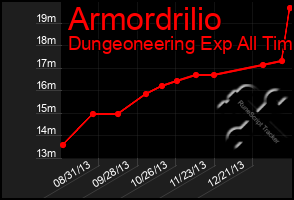 Total Graph of Armordrilio