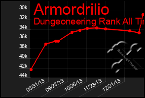 Total Graph of Armordrilio