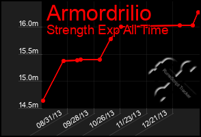 Total Graph of Armordrilio