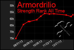 Total Graph of Armordrilio