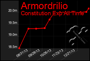 Total Graph of Armordrilio