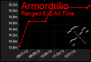 Total Graph of Armordrilio