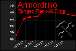 Total Graph of Armordrilio