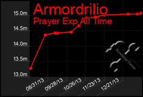 Total Graph of Armordrilio