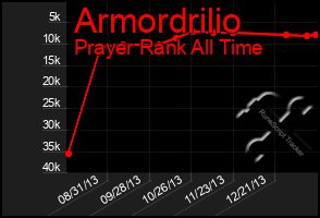 Total Graph of Armordrilio