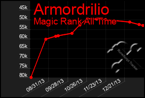 Total Graph of Armordrilio