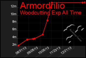 Total Graph of Armordrilio