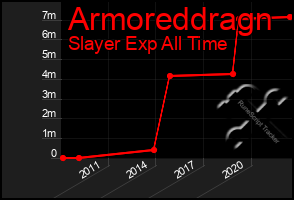 Total Graph of Armoreddragn