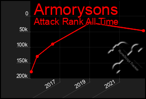 Total Graph of Armorysons