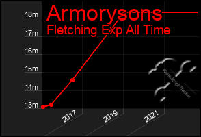 Total Graph of Armorysons