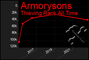 Total Graph of Armorysons