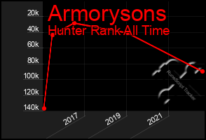 Total Graph of Armorysons