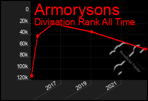 Total Graph of Armorysons