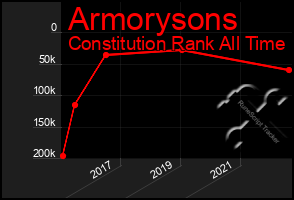 Total Graph of Armorysons