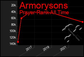 Total Graph of Armorysons