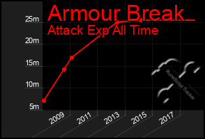 Total Graph of Armour Break