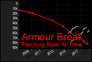 Total Graph of Armour Break