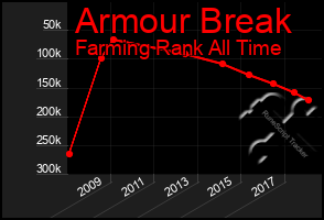 Total Graph of Armour Break