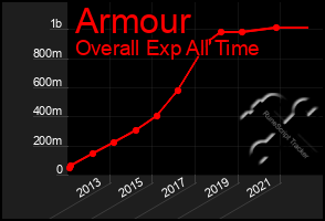 Total Graph of Armour