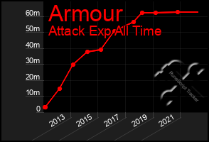 Total Graph of Armour