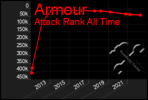 Total Graph of Armour