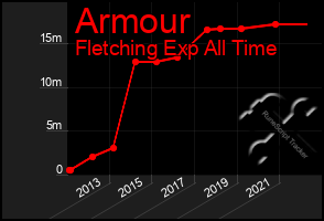 Total Graph of Armour