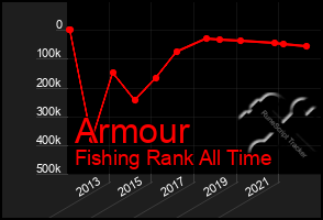 Total Graph of Armour