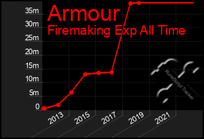 Total Graph of Armour