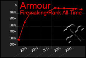 Total Graph of Armour