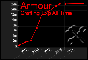 Total Graph of Armour