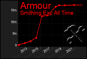 Total Graph of Armour