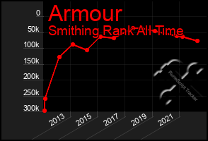 Total Graph of Armour