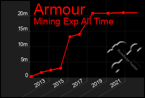 Total Graph of Armour